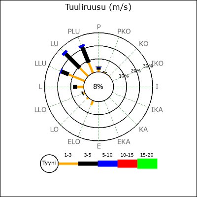 graphWindRose