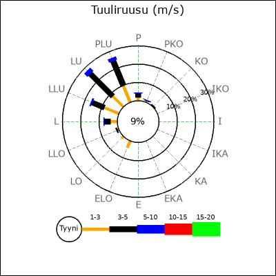 Wind direction plot