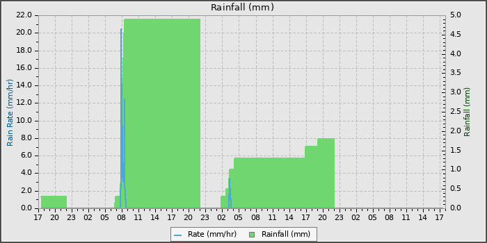 graphRain