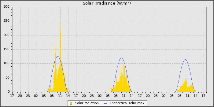 graphSolar