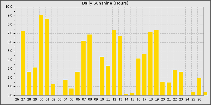 HgraphSunHours