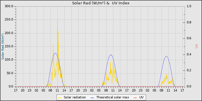 Solar Radiation and UV