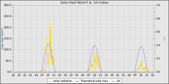 Solar Radiation and UV