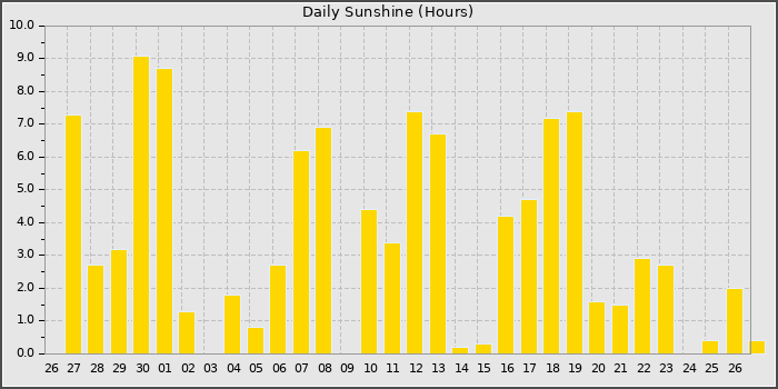 Sun Hours