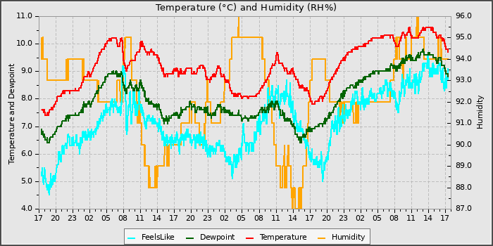 Temperature