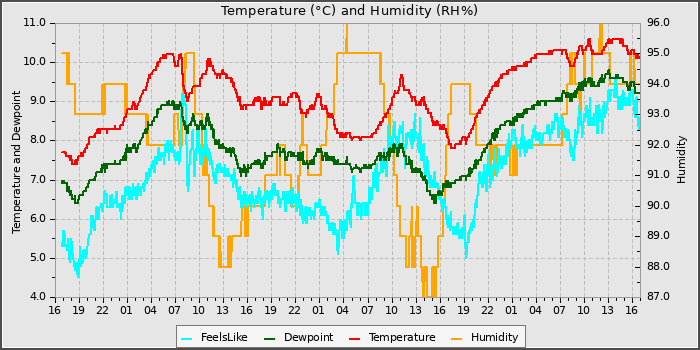 Temperature