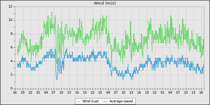 Wind Speed
