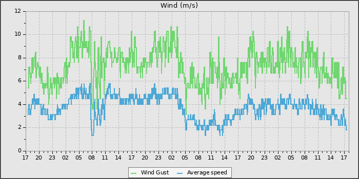 Wind Speed